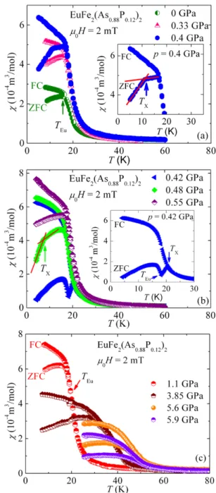 Fig. 6 Temperature dependence of the ZFC and FC magnetic suscep- suscep-tibility of EuFe 2 (As 0.88 P 0.12 ) 2 in a magnetic field of μ 0 H = 2 mT for p ≤ 0.4 GPa (a), for 0.42 GPa ≤ p ≤ 0.55 GPa (b), and for 1.1 GPa ≤ p ≤ 5.9 GPa (c)