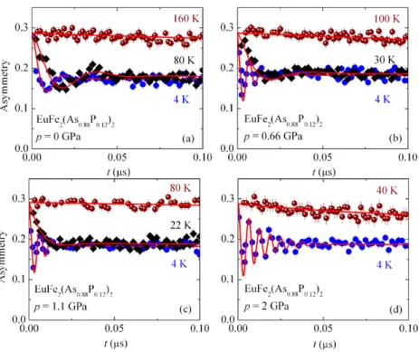 Fig. 7 ZF μSR spectra of EuFe 2 (As 0.88 P 0.12 ) 2 measured at p = 0.0, 0.66, 1.1, and 2 GPa, recorded for three different temperatures: T < T Eu (circles), T Eu < T < T SDW (diamonds), and T > T SDW (spheres)