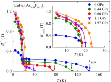Fig. 8 Temperature dependence of the internal field B μ 1 at the muon site for the sample EuFe 2 (As 0.88 P 0.12 ) 2 recorded at various applied pressures