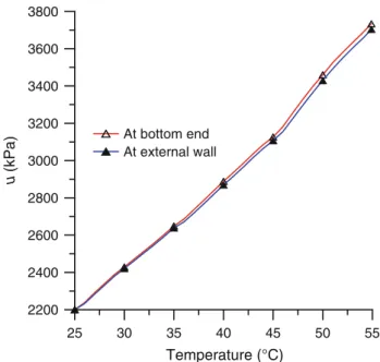 Fig. 8 Undrained heating test on Opalinus claystone sample: Induced pore pressure as a function of temperature