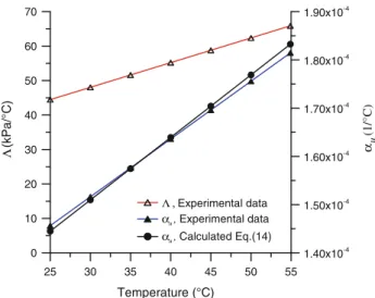Fig. 11 Thermal pressurization ð Þ K and undrained thermal expansion (a u ) coefficient of Opalinus claystone