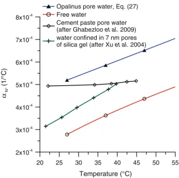 Fig. 12 Estimation of the thermal expansion coefficient of Opalinus claystone pore water and comparison with the existing data in the literature