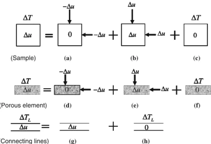 Fig. 2 Decomposition of the testing system into a porous sample, a porous element and connecting lines