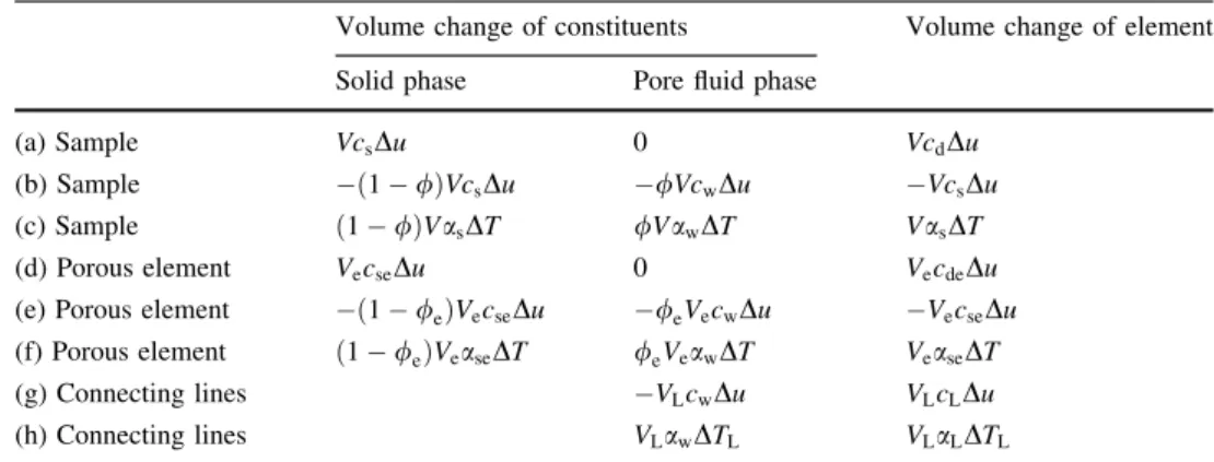 Table 1 Variations of volume of the sample, porous element, their constituents and the connecting lines for the independent problems presented in Fig