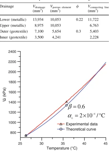 Fig. 3 Calibration test on a metallic sample for the effect of thermal expansion of the drainage system during undrained heating: Induced pore pressure in the bottom drainage by the temperature change