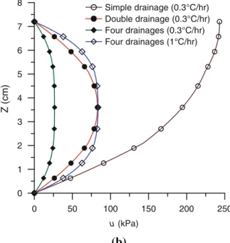 Figure 6b shows the maximum calculated thermal pore pressure profile during heating from 25 to 80°C along the sample height in half the thickness of the sample under various drainage conditions (at one end, at both ends and with enhanced lateral drainages)