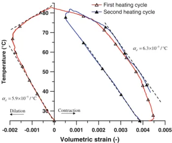 Fig. 7 Drained heating test on Opalinus claystone: volumetric response by the local strain transducers (LVDT type) assuming isotropic response of the sample during thermal loading