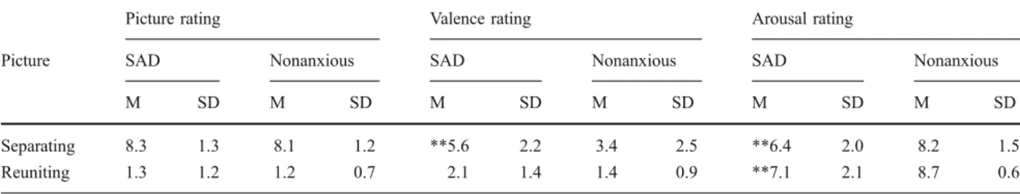 Table 2 Mean Picture, Valence, and Arousal Ratings of Separating and Reuniting Pictures by SAD and Nonanxious Child Groups
