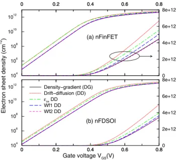 Fig. 2 Geometry and doping profile of the FDSOI device. The gate length is L G = 15 nm, the silicon film thickness t Si = 5 nm and the width W = 200 nm