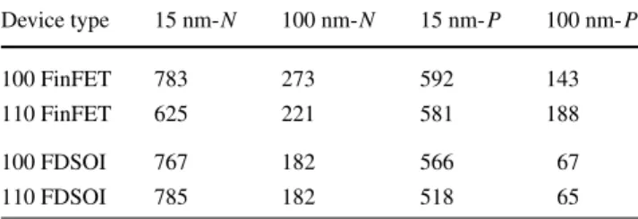 Table 1 3D Monte Carlo on-currents in 15 nm and 100 nm N-type and P -type devices with (100)/  100  and (110)/  110  sidewall/channel orientations (in units of µA/µm)
