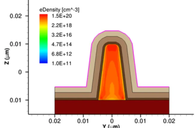 Fig. 7 Electron density at a gate voltage of V GS =0.8 V according to 2D density-gradient simulation