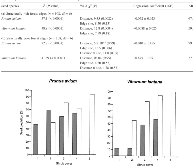 Figure 2. Seed predation of the two study species in relation to shrub (and herb) cover at the study plots