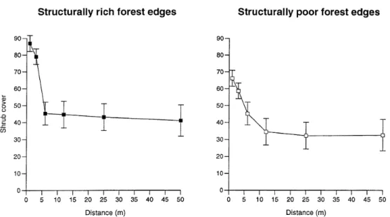 Figure 3. Shrub (and herb) cover as a function of distance to the forest edge in structurally rich and structurally poor sites (0–50 m; means