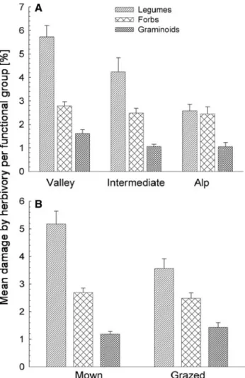 Fig. 3 The relationship between mean leaf damage by herbivory per functional group (legumes, non-legume forbs, graminoids) in 215 grassland parcels in the Swiss Alps and a the altitudinal belt where the parcel is situated, and b traditional land use