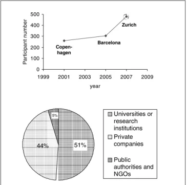 Fig. 1: Development of participation of the LCM conferences (top) and participant structure of LCM2007 (bottom)