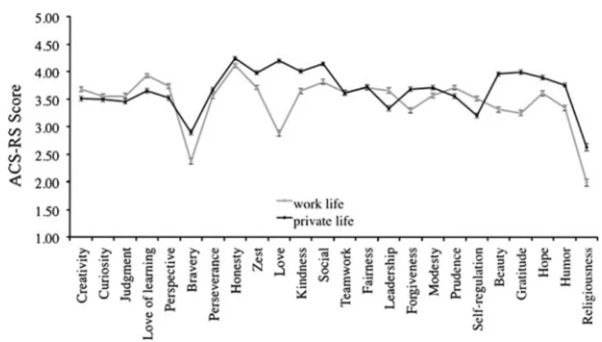 Table 2 shows that all relationships between possessing (VIA-IS) and applying char- char-acter strengths (ACS-RS) were positive for both, private and work life