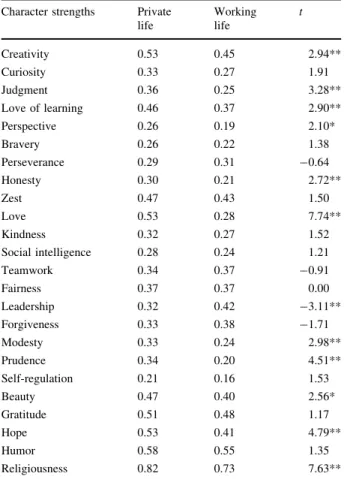 Table 2 Partial correlations (controlled for age, gender, and education) between the VIA-IS scales and the ACS-RS scales (For private life and working life separately) and comparison of the correlations