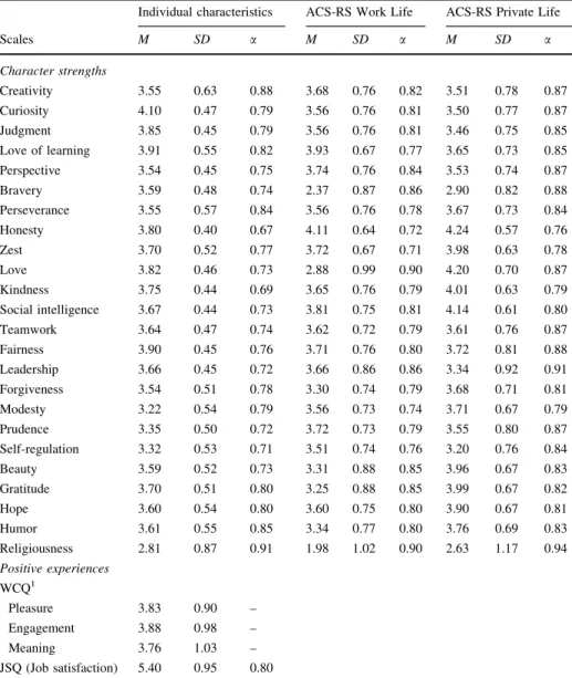 Table 1 Descriptive Statistics and Reliability of The Possession of Character Strengths (VIA-IS) and Positive Experiences (WCQ, JSQ) as Individual Characteristics as well as the Applicability (ACS-RS) of Character Strengths in Work Life and Private Life as