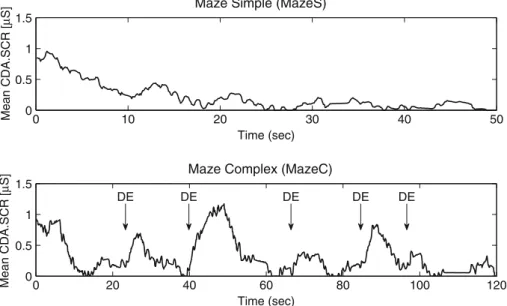 Fig. 3 Phasic skin conductance response (SCR): sample signal time course for Maze Simple (MazeS) and Maze Complex (MazeC)