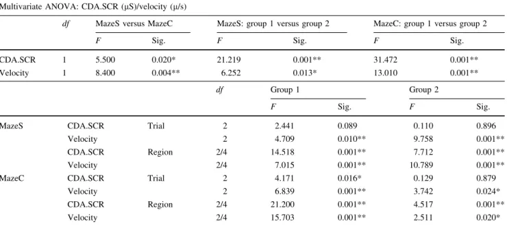 Table 1 Multivariate ANOVA for phasic skin conductance response (SCR) and velocity profiles: Maze Simple (MazeS) and Maze Complex (MazeC)