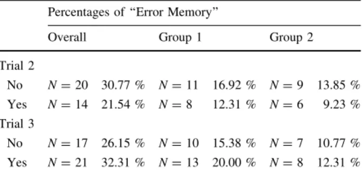 Table 2 Error memory effect: crossroads (CX) regions of Maze Complex (MazeC)