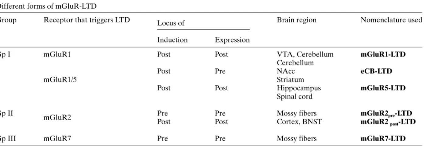Table 1. Classification of distinct forms of mGluR-LTD. The loci of induction and expression are indicated as postsynaptic (post) or presynaptic (pre)