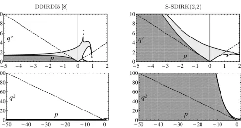 Fig. 3 Mean-square stability region (dark gray) and asymptotic stability region (dark and light grays) for DDIRDI5 [8] (left pictures) and S-SDIRK(2,2) (right pictures)