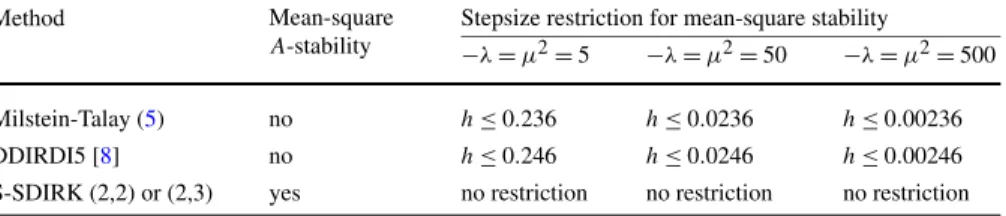 Table 1 Comparison of mean-square stability constraints for the test problem dX(t ) = λX(t )dt + μX(t )dW (t )