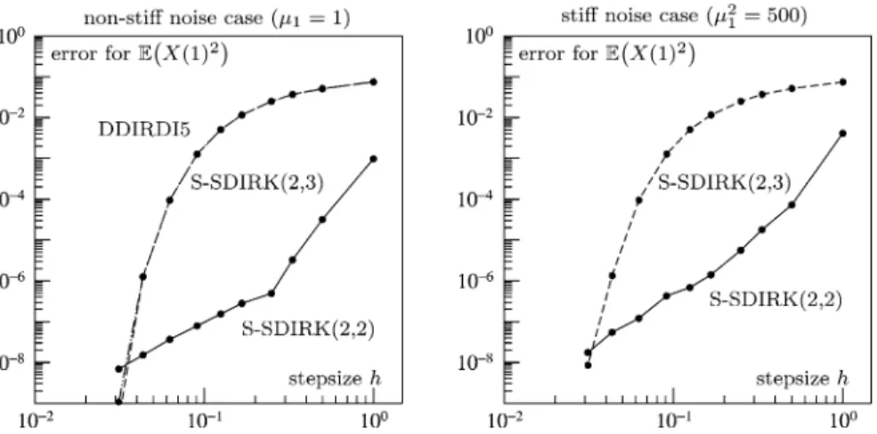 Fig. 5 Weak convergence plots for the nonlinear stiff problem (20) for S-SDIRK(2,2) (solid line), S-SDIRK(2,3) (dashed line), DDIRDI5 (dashed-dotted-dotted line) [8]