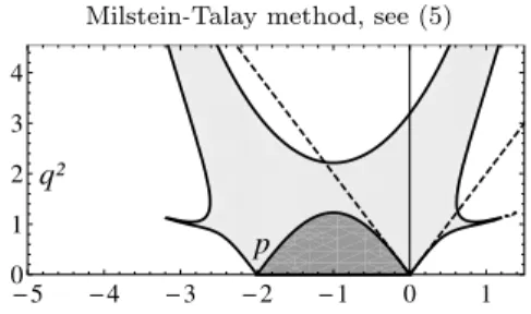 Fig. 1 Mean-square stability region (dark gray) and asymptotic stability region (dark and light grays)