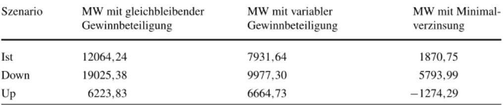 Tab. 3 Marktwerte der Deckungsrückstellung unter Einfluss des Zinsänderungsrisikos Szenario MW mit gleichbleibender