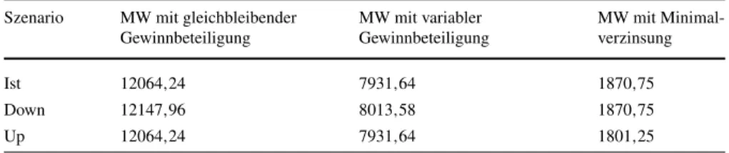 Tab. 5 Marktwerte der Deckungsrückstellung unter Einfluss des Stornorisikos Szenario MW mit gleichbleibender