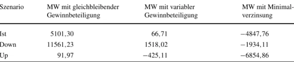 Tab. 7 Marktwerte der Deckungsrückstellung unter Einfluß des Zinsänderungsrisikos Szenario MW mit gleichbleibender