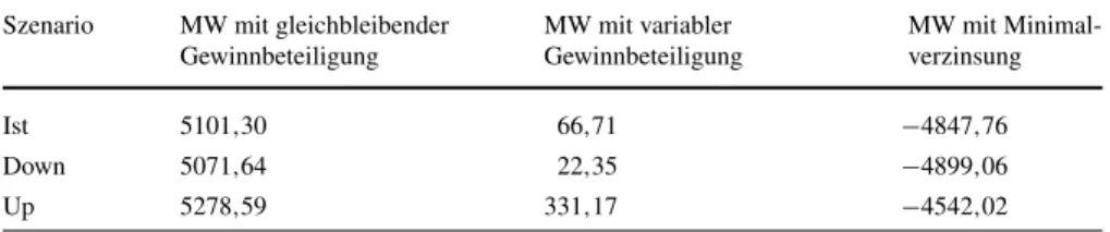 Tab. 8 Marktwerte der Deckungsrückstellung unter Einfluß des Sterblichkeitsrisikos Szenario MW mit gleichbleibender