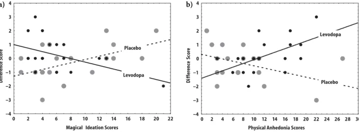 Fig. 1 Relationship between schizotypy scale scores (a Magical Ideation, b Physical Anhedonia) and lateral deviations in veering (difference score: positive values indicate left-sided deviations and negative values right-sided deviations)