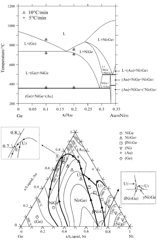 Fig. 9 Calculated liquidus projection of the Au–Ge–Ni ternary system superimposed with the experimental data of primary solidification