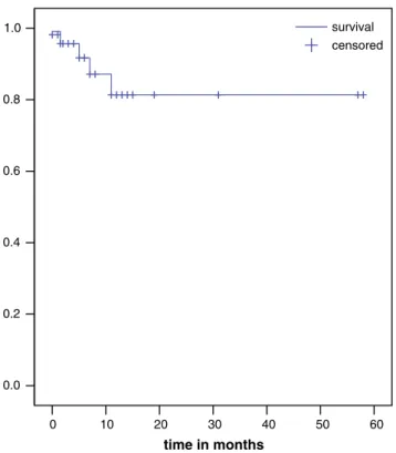 Fig. 1 Kaplan–Meier analysis for sustained clinical efficacy accord- accord-ing to Rutherford et al