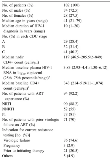 Table 1 Characteristics of the patients included in the study
