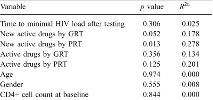 Fig. 1). Similar methodological and biological limitations may apply to the detection and reporting of resistance to protease inhibitors, but mostly partial discordance was noted
