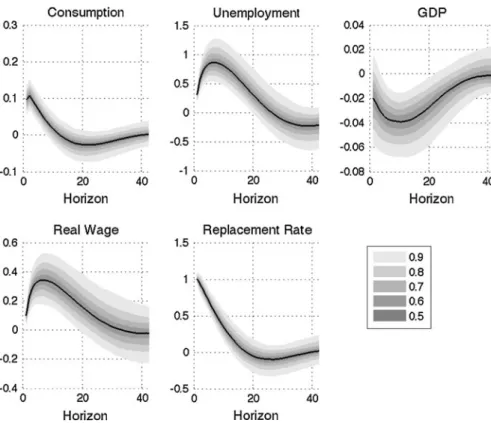 Fig. 3 Impulse response functions to a shock in the replacement rate
