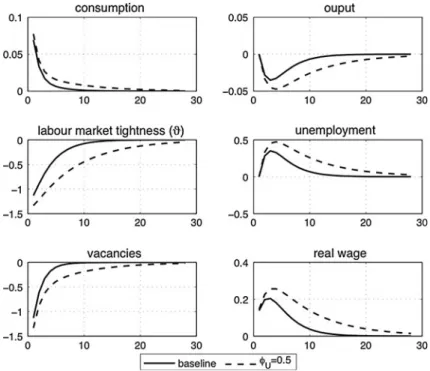 Fig. 1 Impulse response functions to a shock in unemployment benefits. In the baseline scenario, unemployment benefits follow an exogenous AR(1) process (/ U = 0)