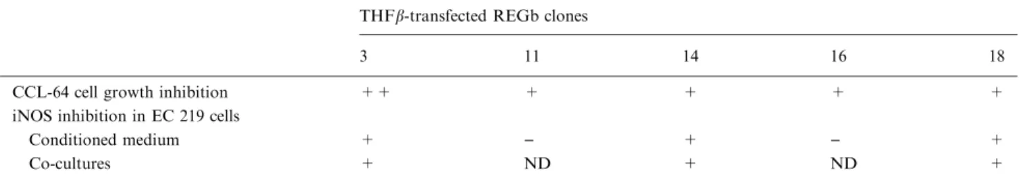 Table 1. TGFb secretion by colon carcinoma clones after transfection with constitutively-secreted active TGFb.