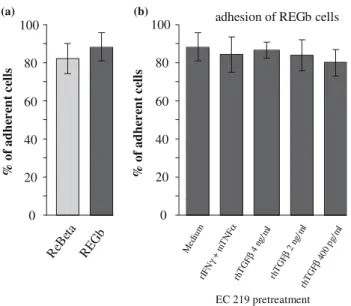 Figure 7. TGFb secretion by co-cultures of endothelial cells and REGb or ReBeta cells