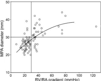 Figure 6. Inter-observer analysis of the main pulmonary artery diameter assessed by the two observers: Pearson correlation reveals an excellent correlation (r = 0.94, P \ .001) (A), and  Bland-Altman analysis narrow limits of agreement (mean 0.34 mm, SD 1.
