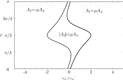 Figure 4. Impact states as function of the pre-impact velocity ratio γ T − /γ N − and the impact angle ϕ for sub-critical friction ( ε N = 1, ε T = 1, µ = 1 / 2).