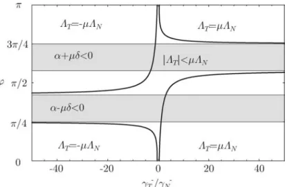 Figure 5. Impact states as function of the pre-impact velocity ratio γ T − /γ N − and the impact angle ϕ for super-critical friction ( ε N = 1, ε T = 1, µ = 5 / 3).