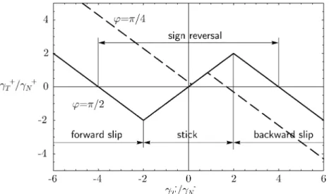 Figure 9. Post-impact velocity ratio γ T + /γ N + as function of γ T − /γ N − for ϕ = π/ 2 (solid line) and ϕ = π/ 4 (dashed line) with ε N = 1, ε T = 1 and µ = 1 / 2.