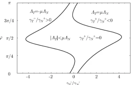 Figure 11. Impact solutions and sign of the post-impact velocity ratio for a bar with the moment of inertia of a sphere K = 2 / 5 as function of γ T − /γ N − and ϕ with ε N = 1, ε T = 0 and µ = 3 / 5.