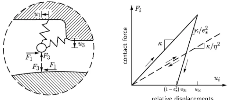 Figure 12. Stronge’s [7] analytical model of the contact between two hard bodies with separate normal and tangential compliance at the contact point.