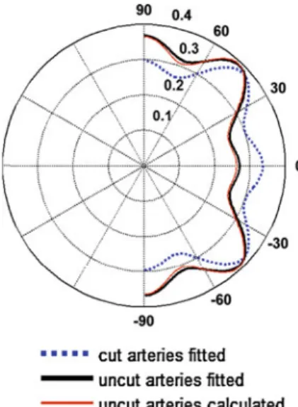 Fig. 11 Measured density distribution of local angles for both cut-open (dotted line) and intact (line) groups, and predicted density distribution of the intact group based on the distribution of the cut-open group.